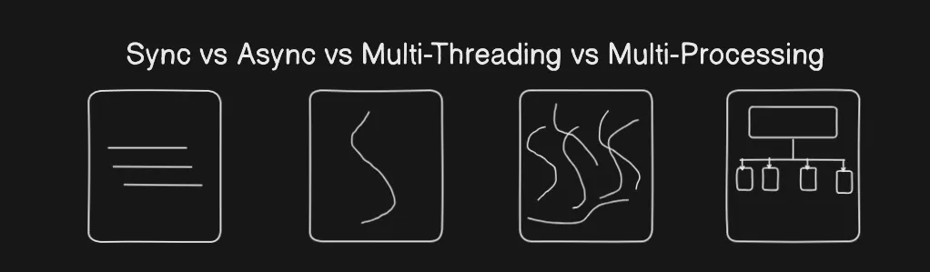 Sync vs Async vs Multi-Threading vs Multi-Processing